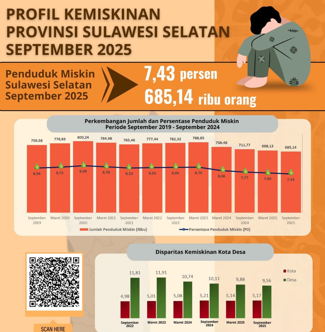 Tren Kemiskinan di Sulsel Turun 6 Tahun Terakhir, Kini 685.000 jiwa.