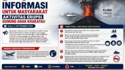 Aktivitas Anak Krakatau Meningkat, Pemkab Lampung Selatan Ingatkan Warga Gunakan Masker dan Tingkatkan Kewaspadaan